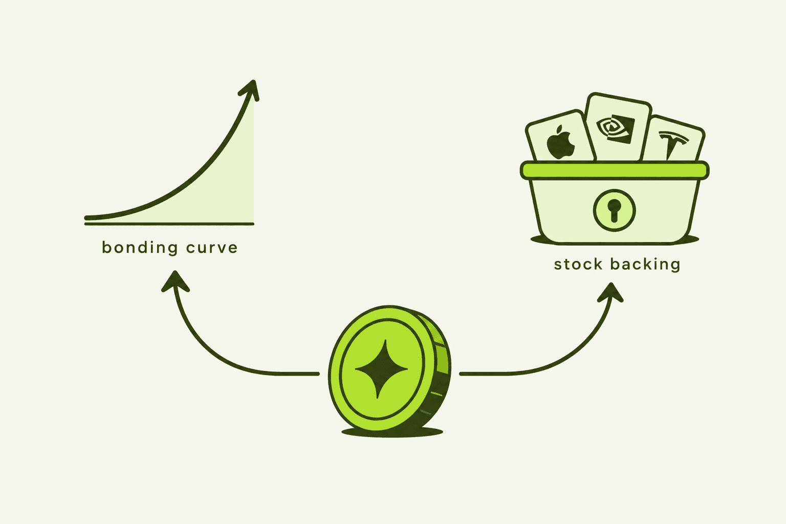 bonding curve splitting into a genesis curve and a locked stock vault