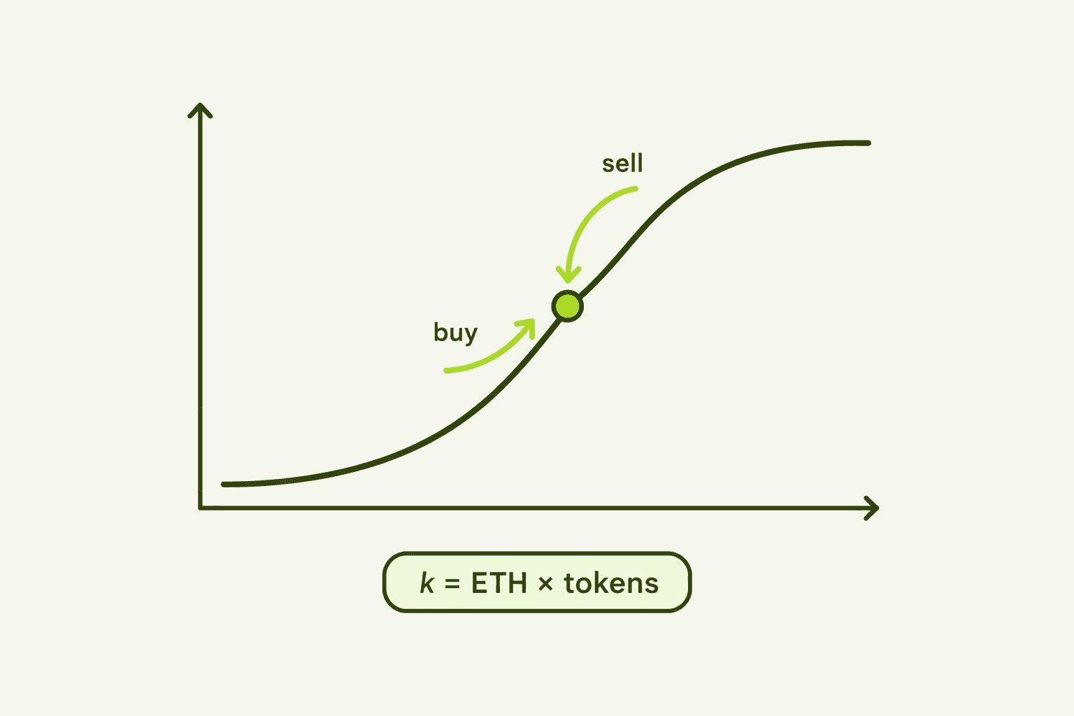 the genesis curve invariant, buy and sell meeting at the same price
