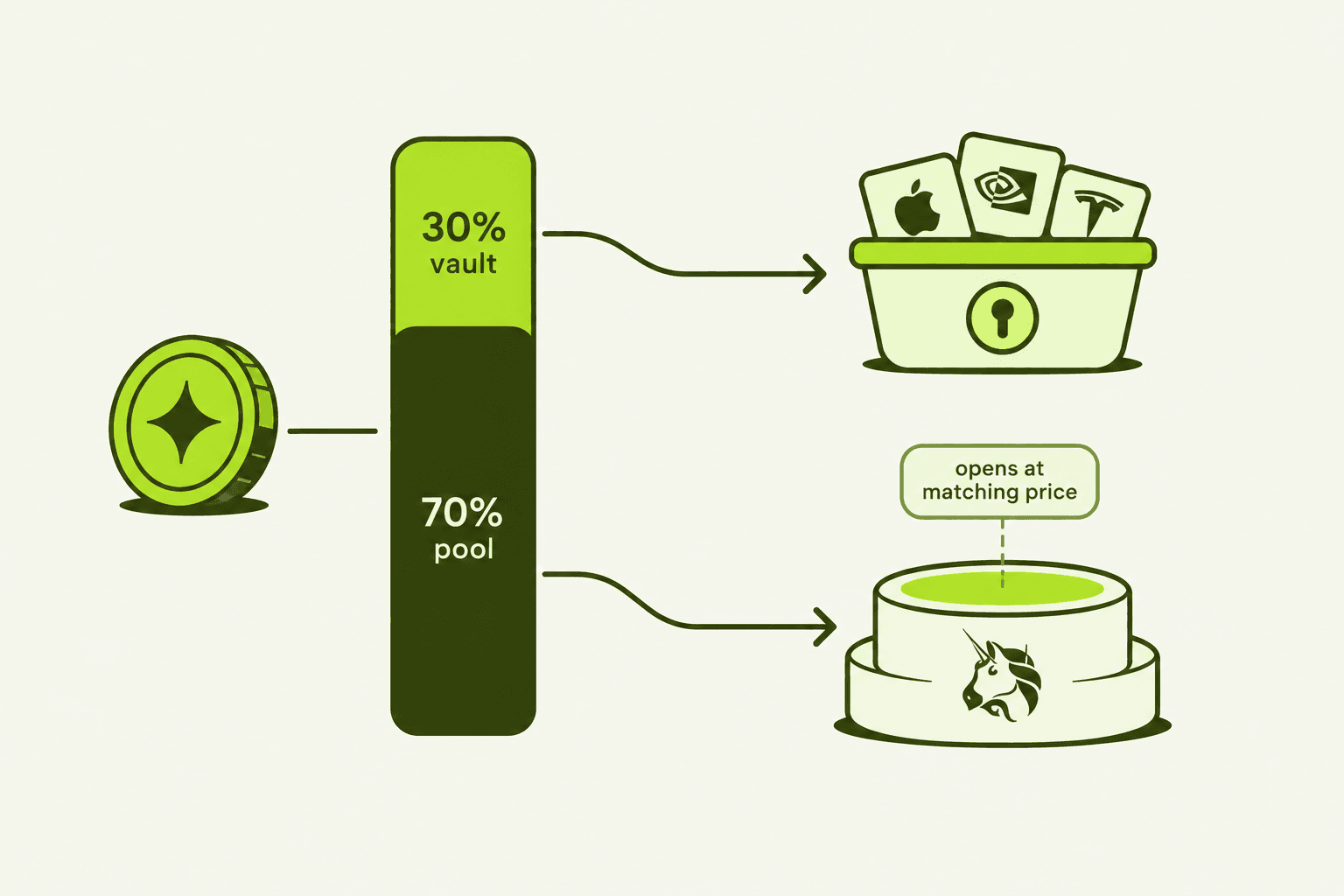graduation split — 30% into the vault, 70% into the Uniswap V3 pool