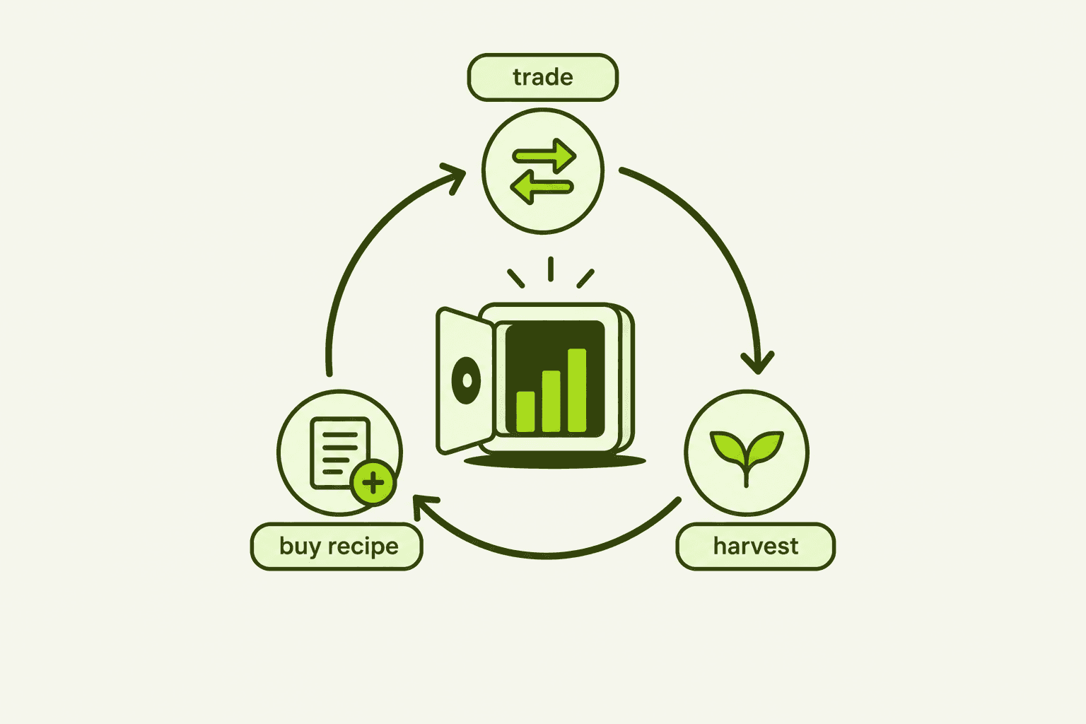 the fee flywheel — trade, harvest, buy recipe, repeat